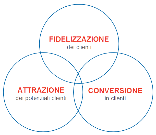 I 3 Pilastri dell'eCommerce