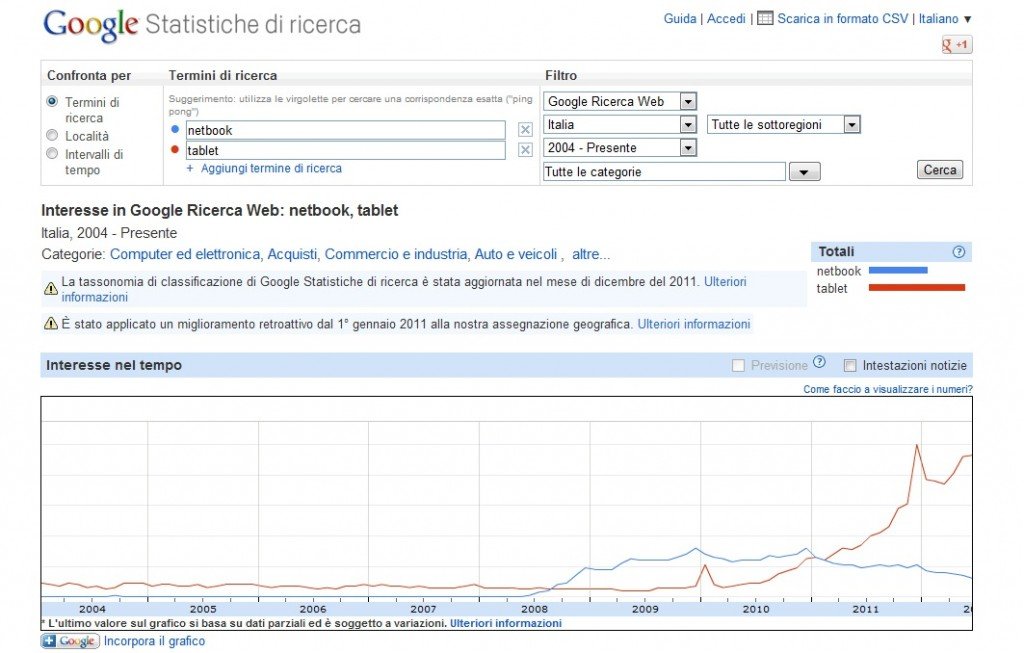 Google Insights: statistiche di ricerca per le chiavi netbook e tablet