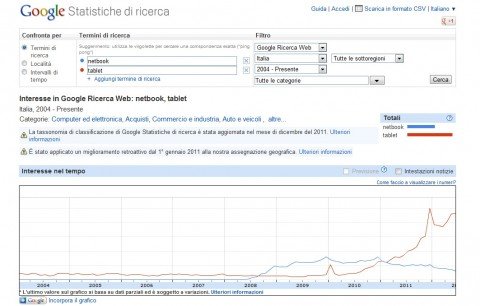Google Insights: statistiche di ricerca