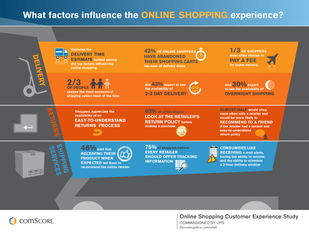 Infografica comScore sui fattori realizzazione ecommerce